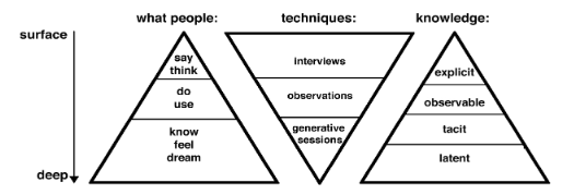 The way to access experience (modified from Sanders, 1999, by Visser, Stappers en VanderLugt, 2003)